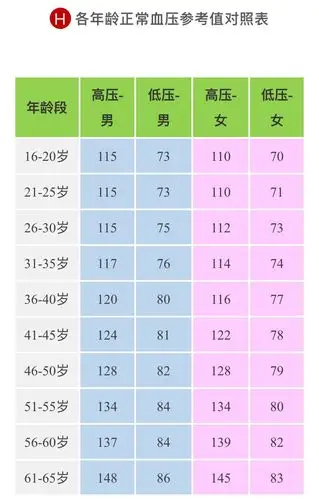 各年龄段血压,血糖,血脂,尿酸对照表,快转给家人一份!