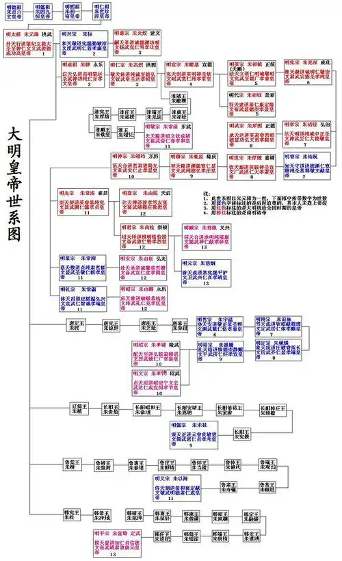 太祖朱元璋  惠帝朱允炆  成祖朱棣 仁宗朱高炽  宣宗朱瞻基 英宗