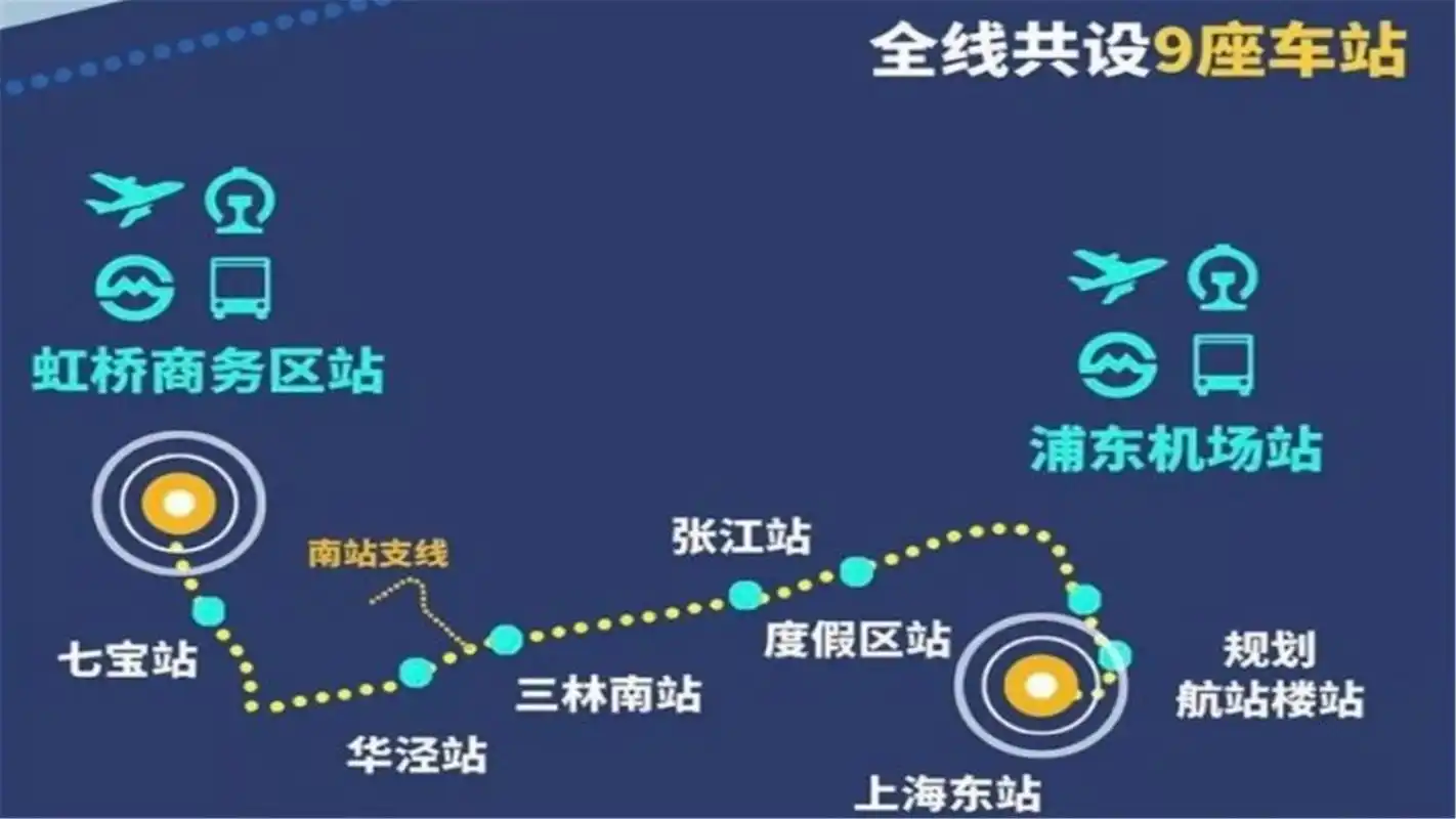 上海添"机场联络线",全长68.6千米设9站,将实现空铁快速联通