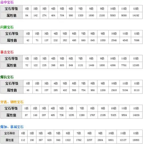 天龙八部3d各类宝石1-12级全等级属性表