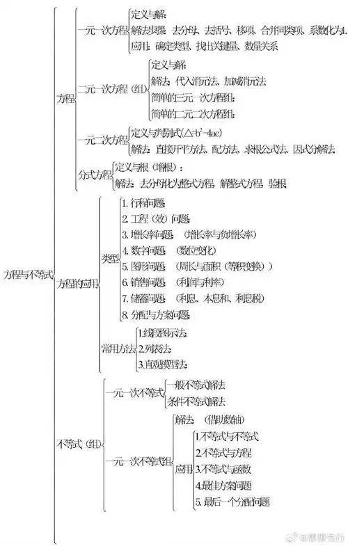 初中数学知识框架,初中三年都用得上!