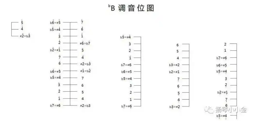【扬琴圈】扬琴各调音位图