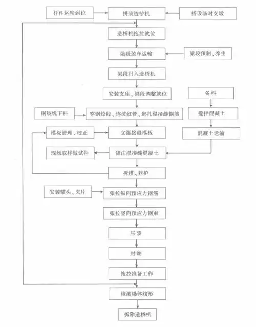 中等跨度连续梁造桥机架设连续弯箱梁施工工法