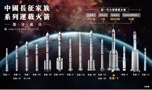 图表:中国长徵家族系列运载火箭部分成员.