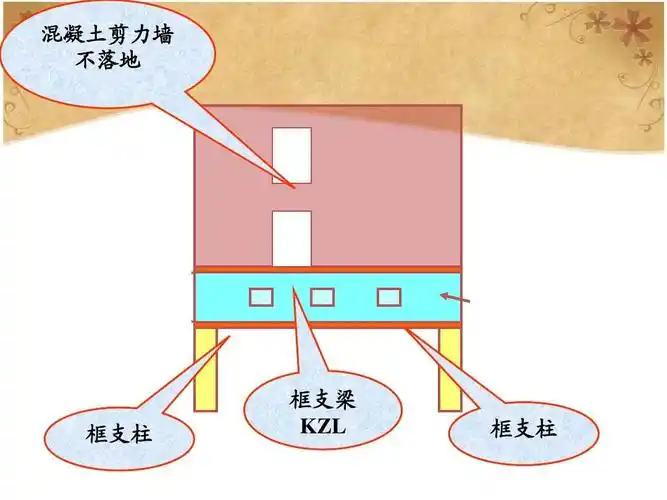 混凝土剪力墙 不落地 两层楼板 占据一层的 转换大梁, 有时梁上开 有