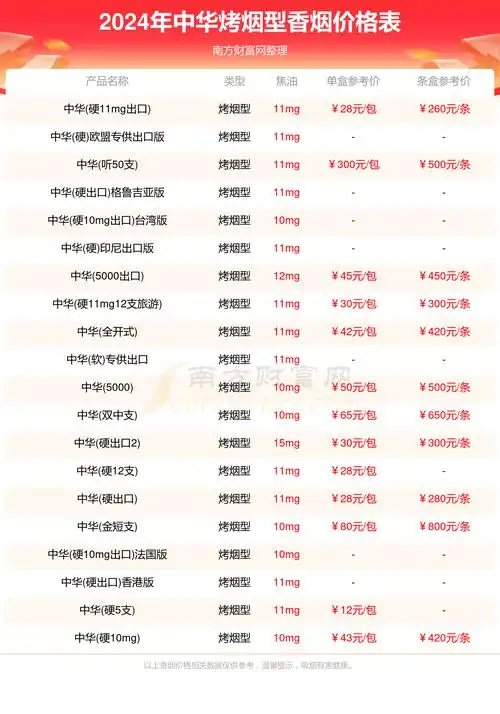 2024年中华烤烟型香烟价格表大全多少钱一包