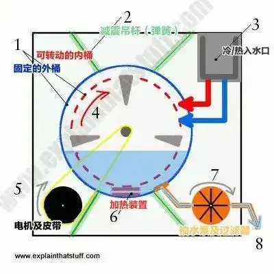 洗衣机是怎么把衣服洗干净的