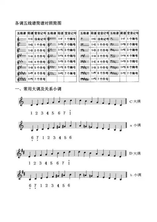 各调五线谱简谱对照简图doc