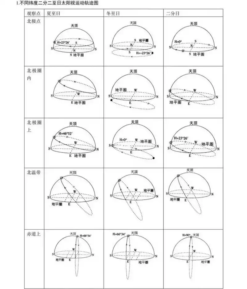 太阳视运动轨迹图 赤道与回归线之间的太阳视运动轨迹要怎么画