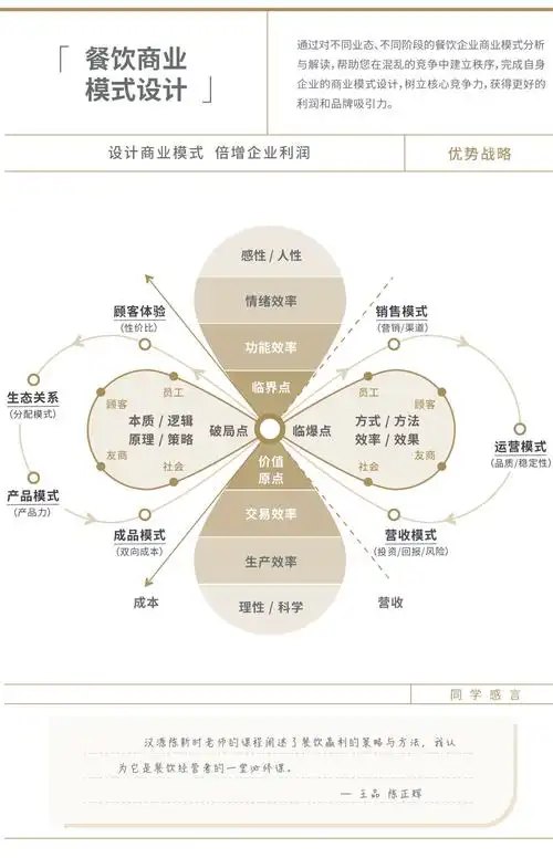 餐饮商业模式设计