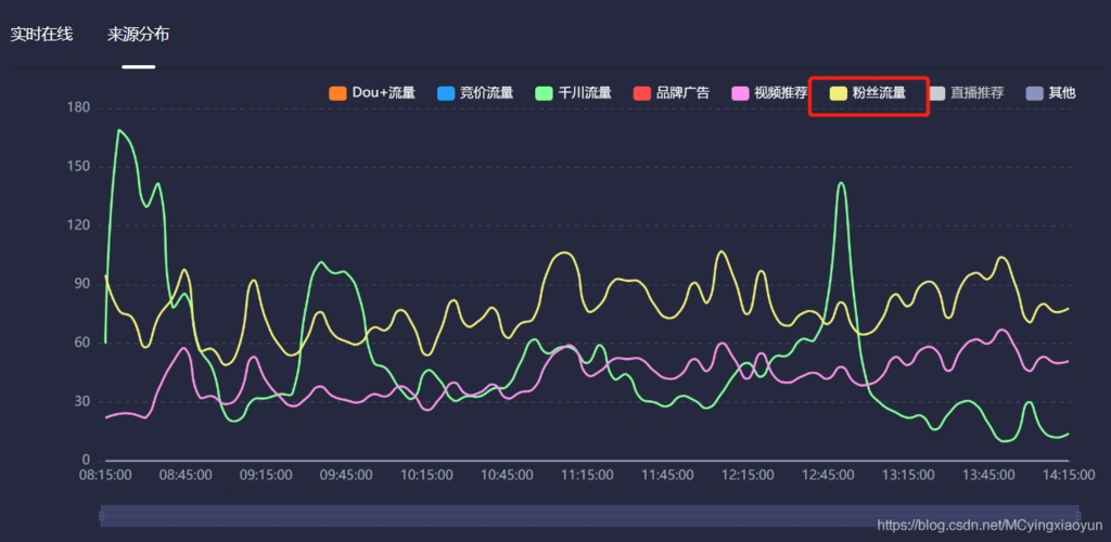 手把手教你提升抖音直播间人气流量的6个技巧