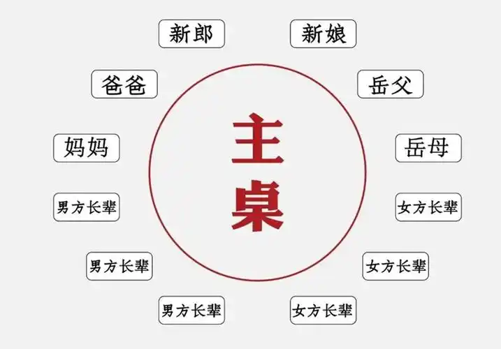 *一个主桌座位安排参考:而主桌的数量根据人数多少而定,可以一个也