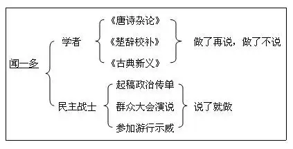 12闻一多先生的说和做