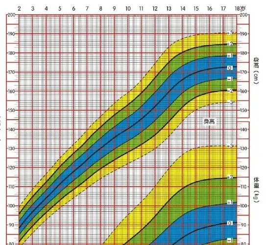 这是世卫标准身高曲线图,你是可以长到一米八五的.求采纳.