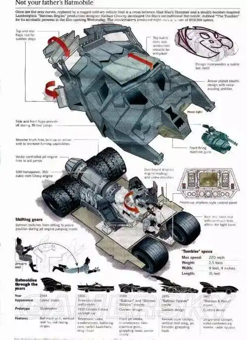 超级高富帅的另类座驾,蝙蝠侠系列超酷战车大全