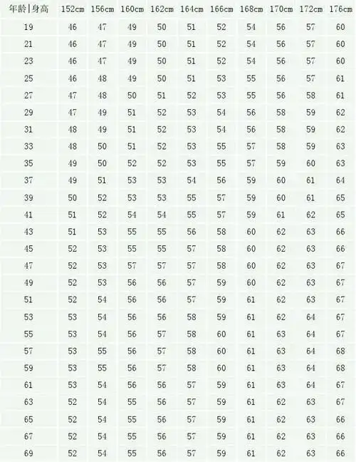 相关主题 你可能喜欢 女生标准体重 女子标准体重对照表 女孩标准体重