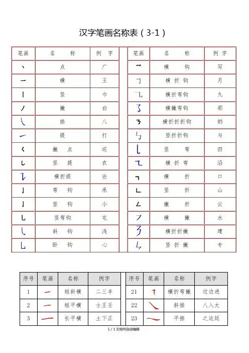 汉字笔画名称表(3-1) 笔画|名称|例字|笔画|名称|例字| 丶|点|广|