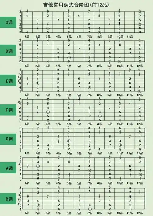 吉他入门指法1234567就是把手指放在弦乐上然后拨