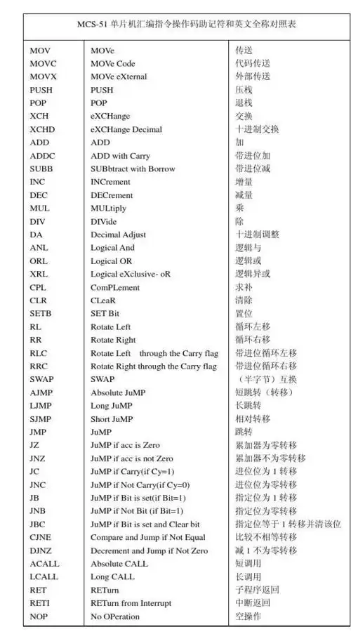 mcs-51单片机汇编指令操作码助记符和英文全称对照