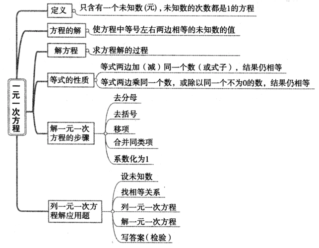 最新华师大版七年级数学初一下册第6章一元一次方程小结与复习导学案
