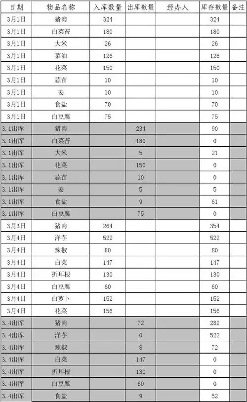 营养餐入库出库登记表