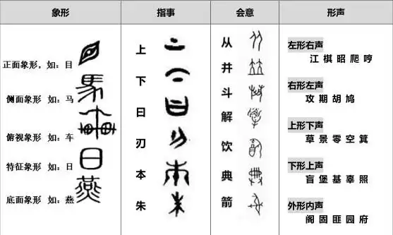 2016中考语文必考中华传统文化汉字造字法