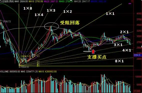 江恩角度线的简单应用