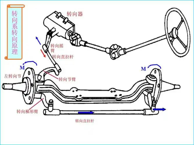 汽车构造转向系