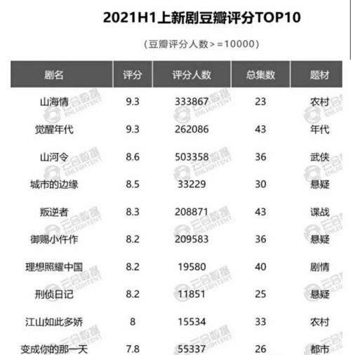 2021年上半年豆瓣评分top10的电视剧有一部已经看不到了