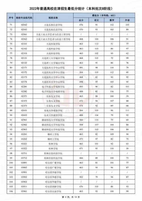 2022年天津本科b段录取分数线天津本科b阶段征集志愿名单