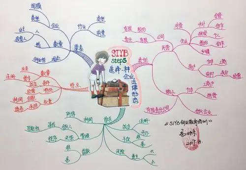 分舵〕第三分舵 思维图腾 〔舵主〕林丽莉 〔导图解说〕siyb,是创