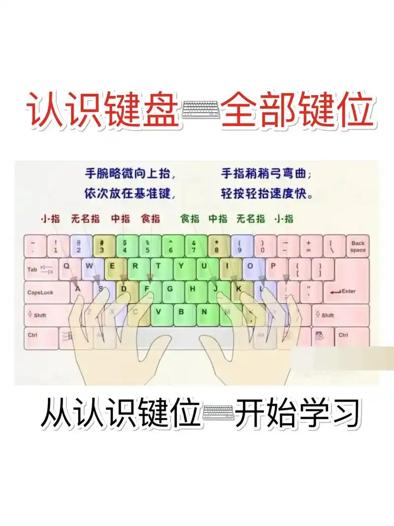 认识键盘全部键位,轻松学电脑!94许多伙伴刚开始学习电脑,很 - 抖音