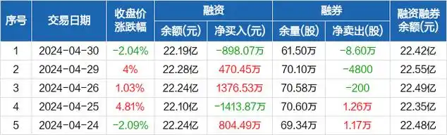 亿纬锂能:融资净偿还898.07万元,融资余额22.19亿元(04-30)