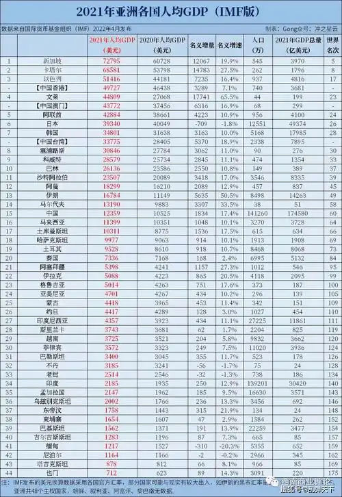 排名一,2021年世界各国人均gdp过去的一年,由于疫情等因素,各国经济