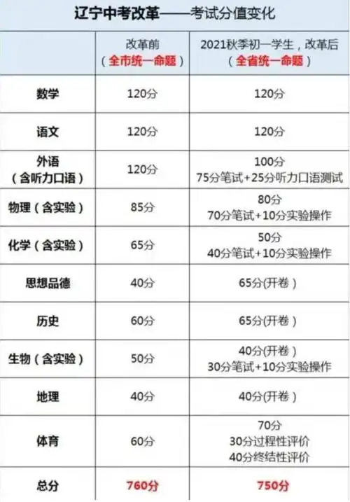 辽宁省中考改革新方案2021辽宁省中考分数各科都是多少
