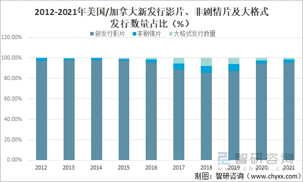 2012-2021年美国/加拿大新发行影片,非剧情片及大格式发行数量占比(%)
