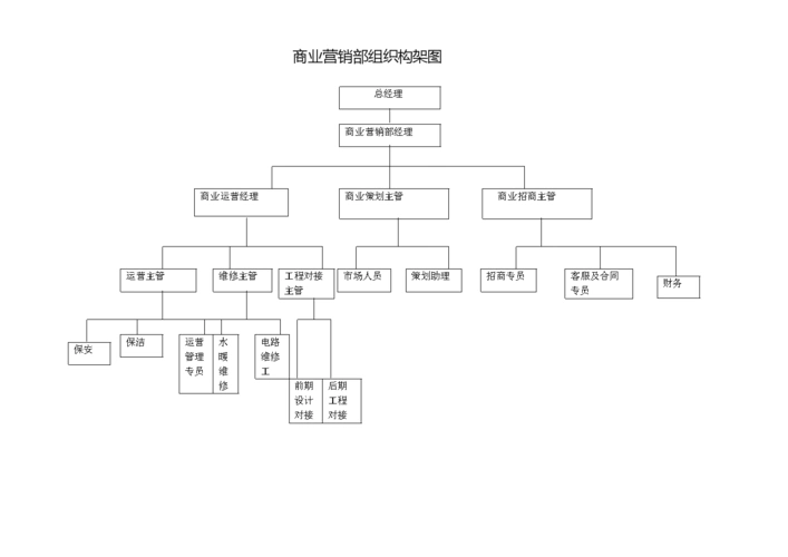 商业营销部组织架构图.doc