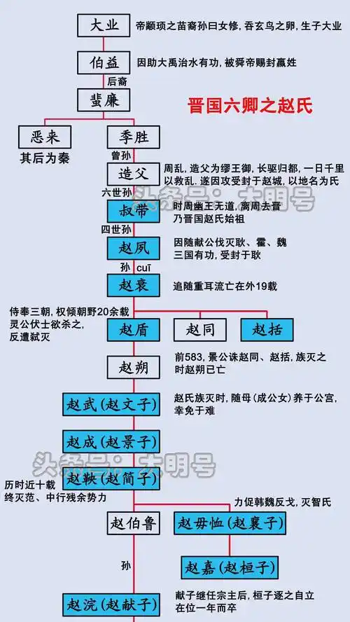 战国七雄君主世系图,秦始皇生在了一个没有对手的时代
