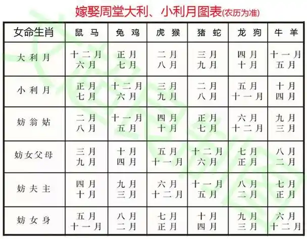 而中国传统的选择结婚日课方法,多是采用"娶取周堂"里的方法,先选用