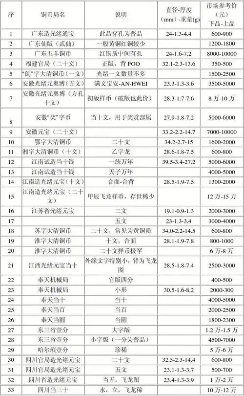 珍稀铜币市场参考价格表2011年