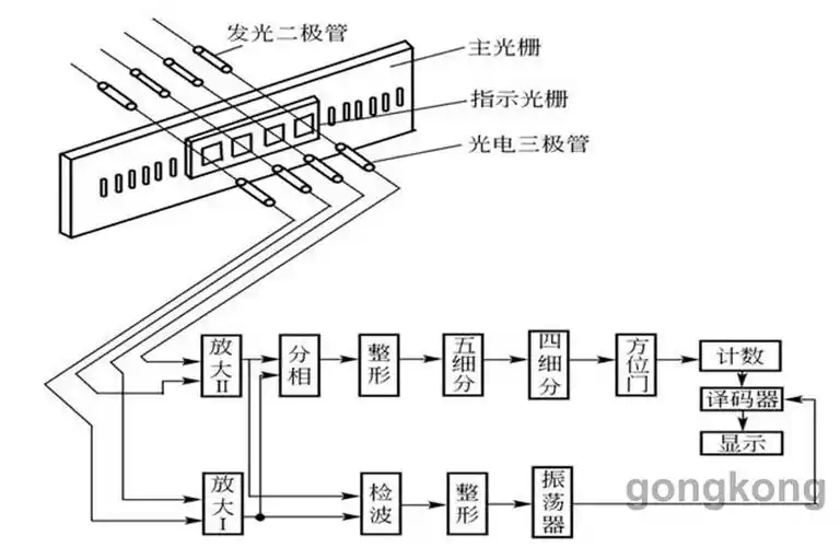 光栅传感器工作原理介绍
