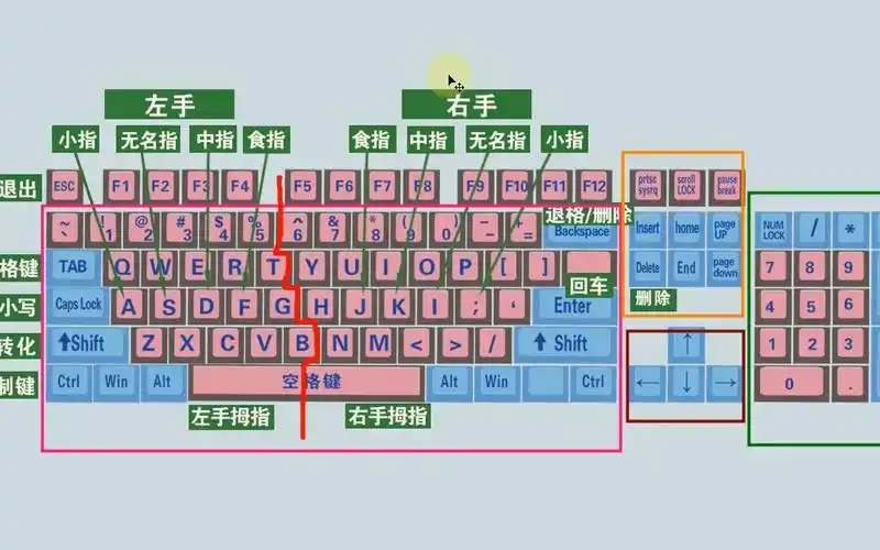 真正零基础学电脑打字—入门教程