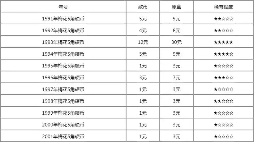 2022梅花5角硬币回收价格表4月18日梅花五角硬币值多少钱