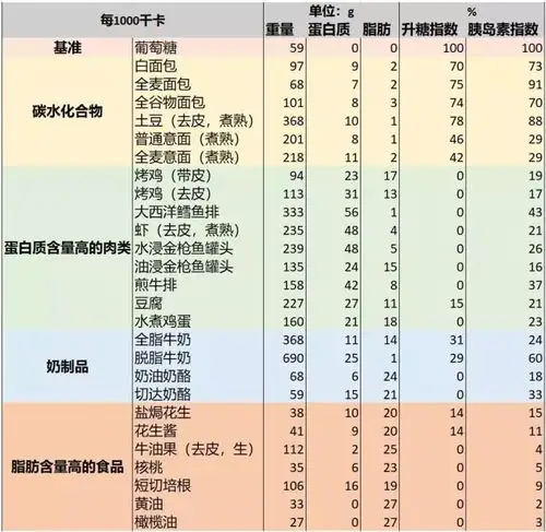 以葡萄糖为基准每1000大卡食物的升糖指数和胰岛素指数可以看到碳水最