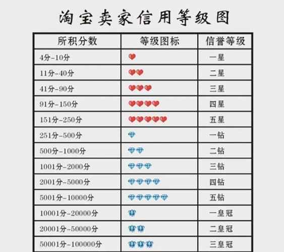 经过一定流程的操作,淘宝的等级是会有提升的,那么在这里的淘宝等级3