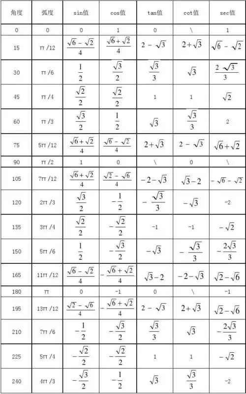 三角函数特殊数值表完整版