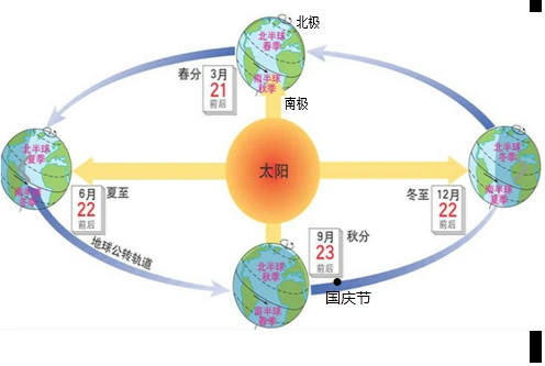 2该日太阳直射点在南半球我国的季节是秋季