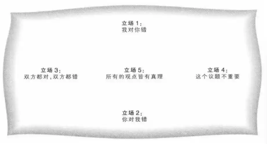 的视角去理解沟通中各方的立场,理解人们在不同情境中可能的不同表现