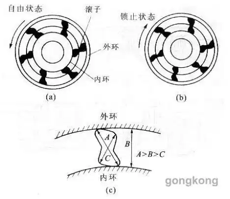 单向轴承的工作原理图片详解轴承失效的原因分析和解决方法