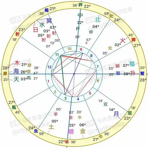 月摩羯月天蝎组合时空月双组合盘月空双友衰盘
